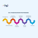 Das Bild zeigt die 8 Phasen eines Recruiting-Prozesses