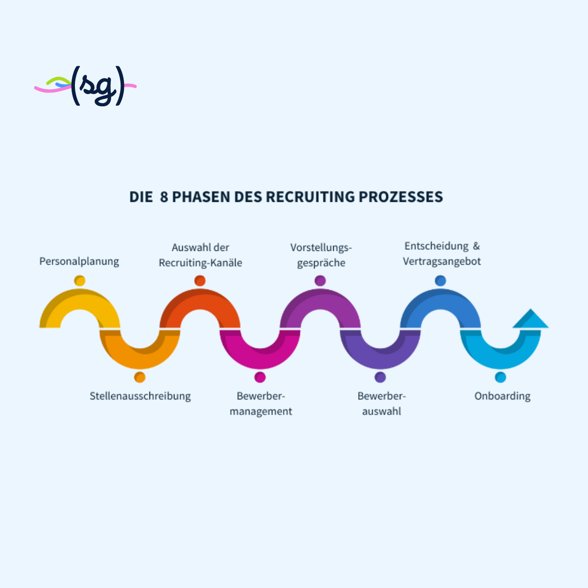 Das Bild zeigt die 8 Phasen eines Recruiting-Prozesses