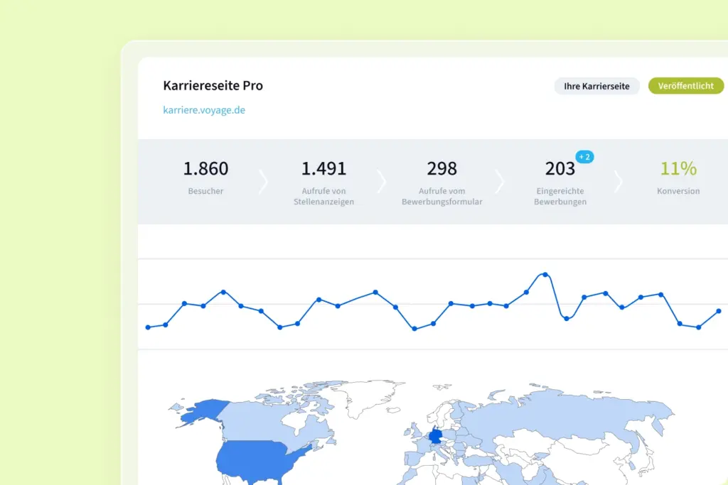 Screenshot des Analyse-Dashboards der Karriereseiten von softgarden