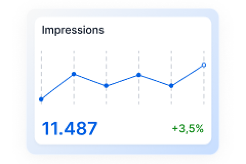 Diagramm zeigt steigende Impressionszahlen mit 11.487 und 3,5% Wachstum