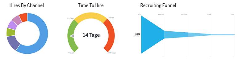 Diagramm mit drei Grafiken: Hires by Channel, Time to Hire, Recruiting Funnel