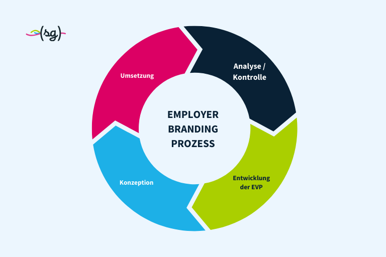 Was ist Employer Branding? Definition, Ziele & Aufgaben