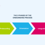 Drei farbige Pfeile zeigen die Phasen des Onboarding-Prozesses: Preboarding, Orientierung, Inte...