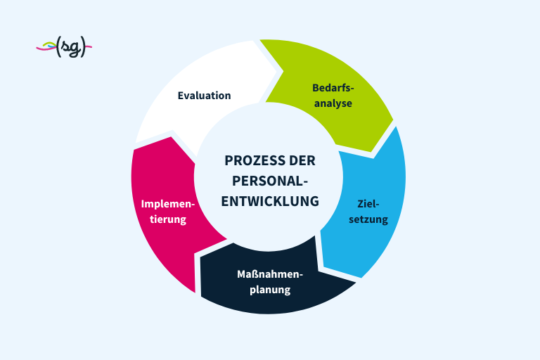 Der Prozess der Personalentwicklung besteht aus fünf Phasen, die wiederholt durchlaufen werden