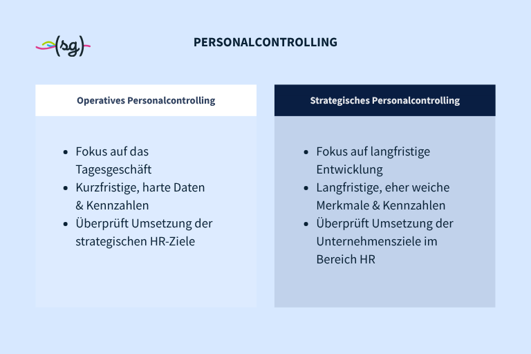 Operatives und Strategisches Personalcontrolling Infografik, welche die zentralen Unterschiede von operativem und strategischem Personalcontrolling zusammenfasst