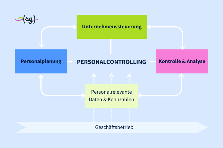 Personalcontrolling Schematische Darstellung des Bereichs Personalcontrolling und seiner Teilbereiche