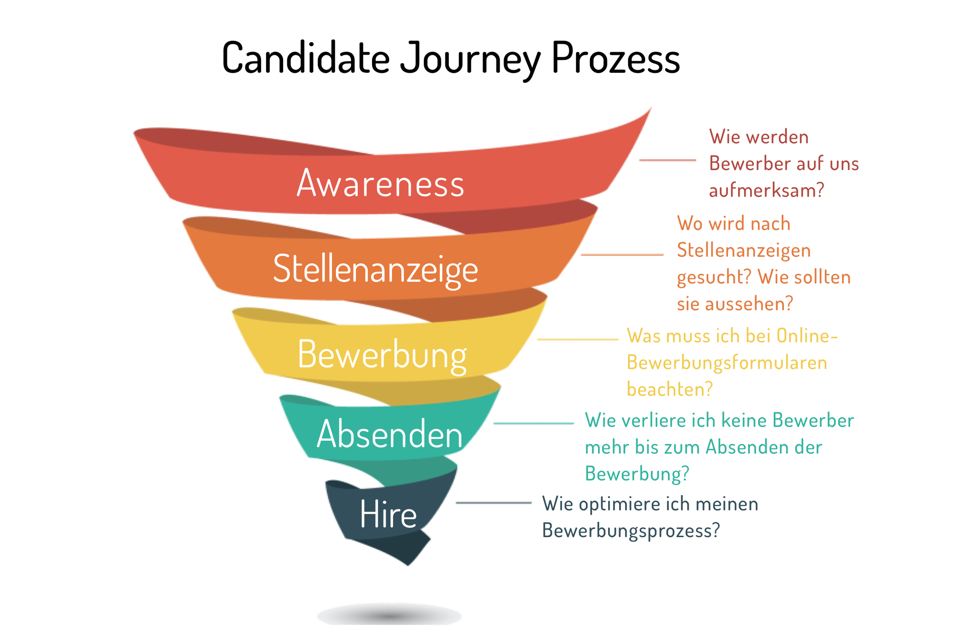 Die Candidate Journey besteht aus den Phasen Awareness, Stellenanzeige, Bewerbung, Absenden und HIlfe