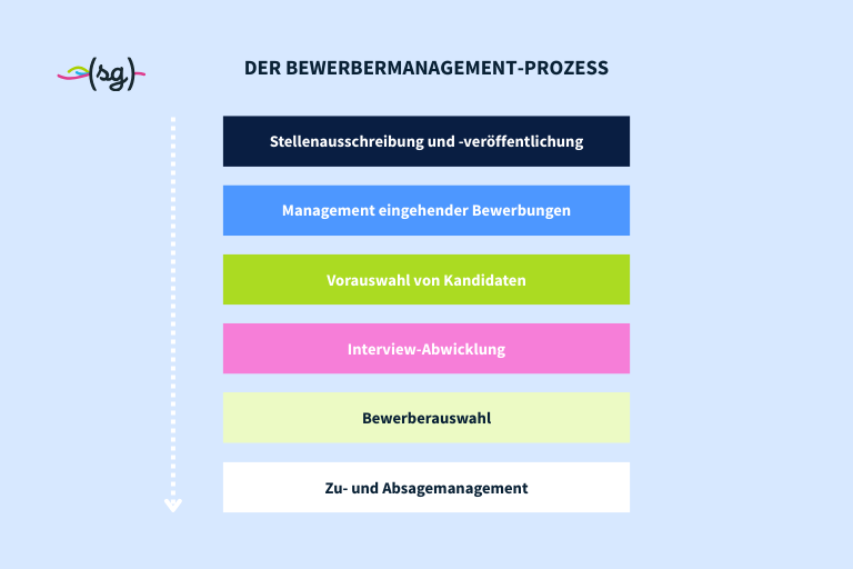 bewerbermanagement-prozess Schaubild des Bewerbermanagement Prozess