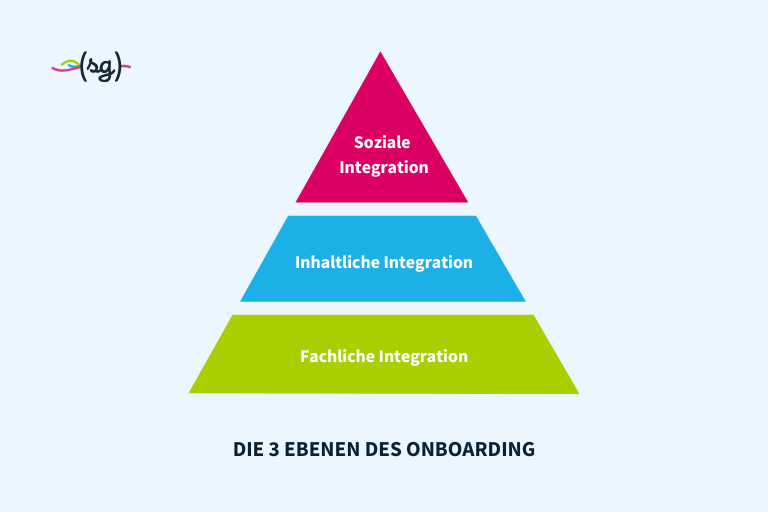 Die drei Ebenen des Onboardings heißen fachliche Integration, inhaltliche Integration und soziale Integration