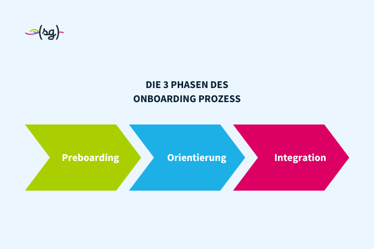 Die 3 Phasen des Onboarding Prozess sind Preboarding, Orientierung und Integration