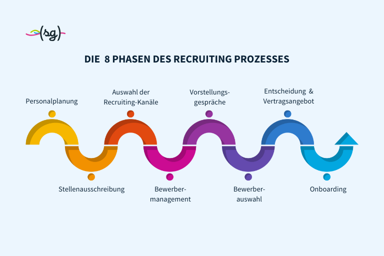 Der Recruiting Prozess umfasst die Phasen Personalplanung, Stellenausschreibung, Auswahl der Recruiting-Kanäle, Bewerbermanagement, Vorstellungsgespräche, Bewerberauswahl, Entscheidung & Vertragsangebot, und Onboarding