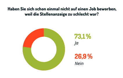 Die Grafik zeigt ein Balkendiagramm der Antworten auf die Frage "Haben Sie sich schon einmal nicht auf einen Job beworben, weil die Stellenanzeige zu schlecht war?". Die Ergebnisse lauten wie folgt: "Ja" – 73,1%; "Nein" – 26,9%.