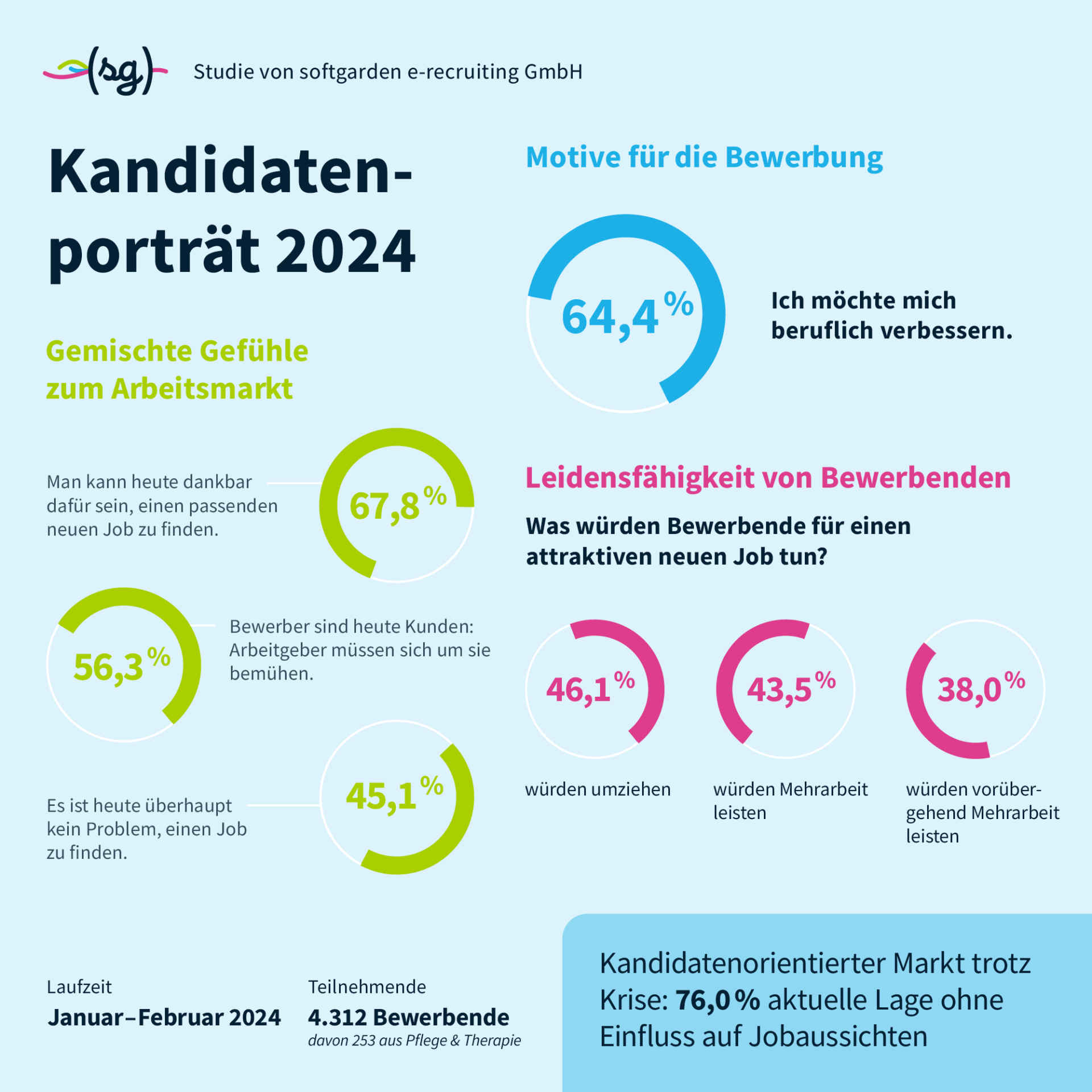 Die Infografik fasst die wichtigsten Zahlen und Erkenntnisse aus der Studie "Kandidatenporträt 2024", mit Fokus auf die Reruiting-Trends in der Pflege zusammen.