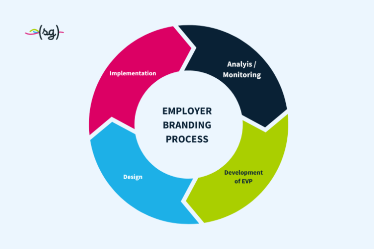 What is employer branding? Definition, goals & measures