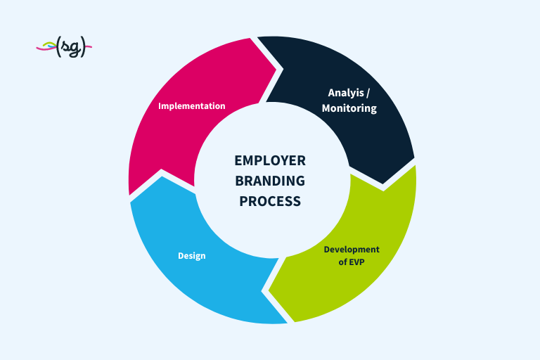 Employer Branding Definition Goals Tasks Softgarden