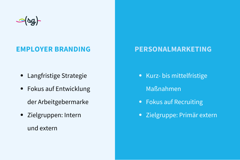 Employer Branding und Personalmarketing unterscheiden sich vor allem hinsichtlich ihres Wirkungshorizonts, ihrer Ziele und Zielgruppen