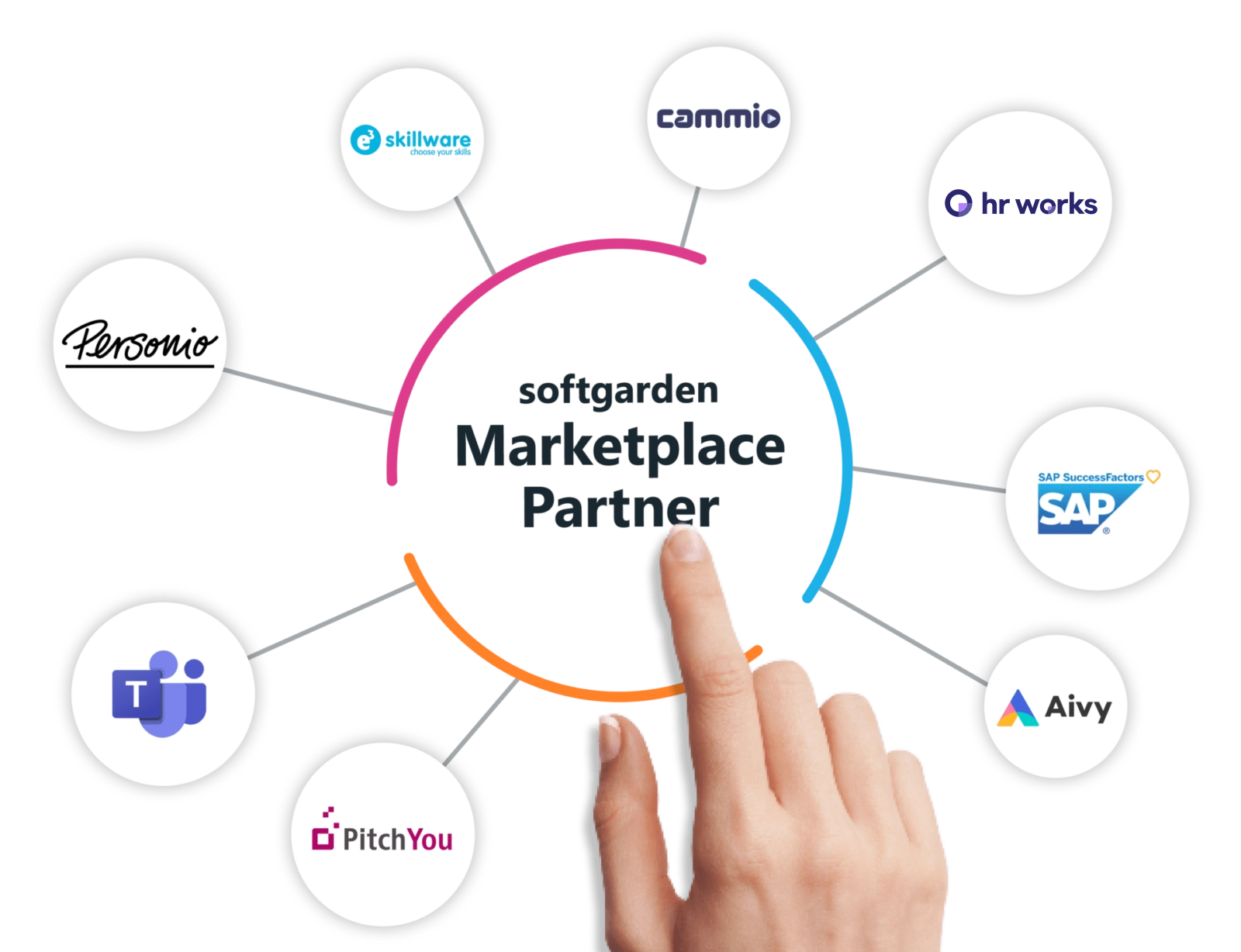 Die Grafik zeit eine Reihe von Logos die um den Schriftzug softgarden Marketplace Partner gruppiert sind