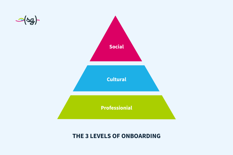 The three levels of onboarding are professional integration, cultural integration and social integration