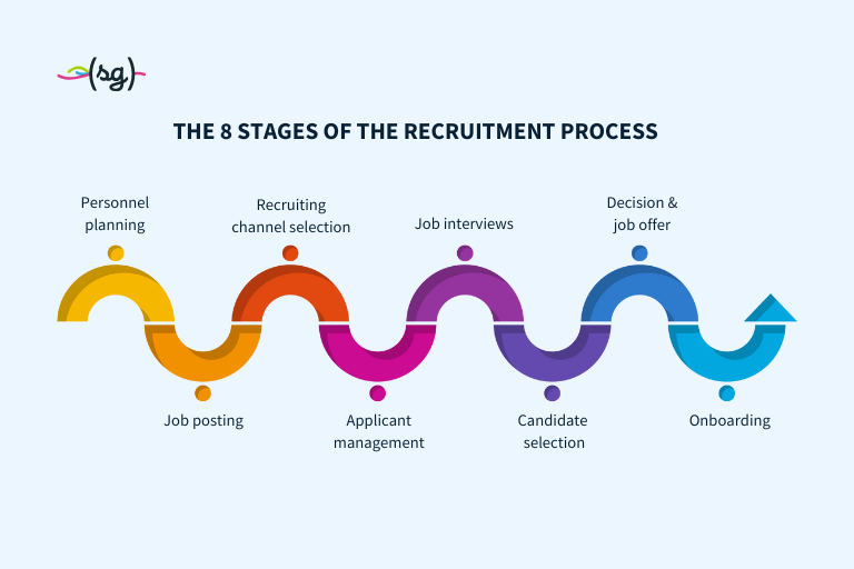 the recruitment process covers the stages personnel planning, job posting, recruiting channel selection, applicant management, job interview, candidate selection, decision and job offer, and onboarding