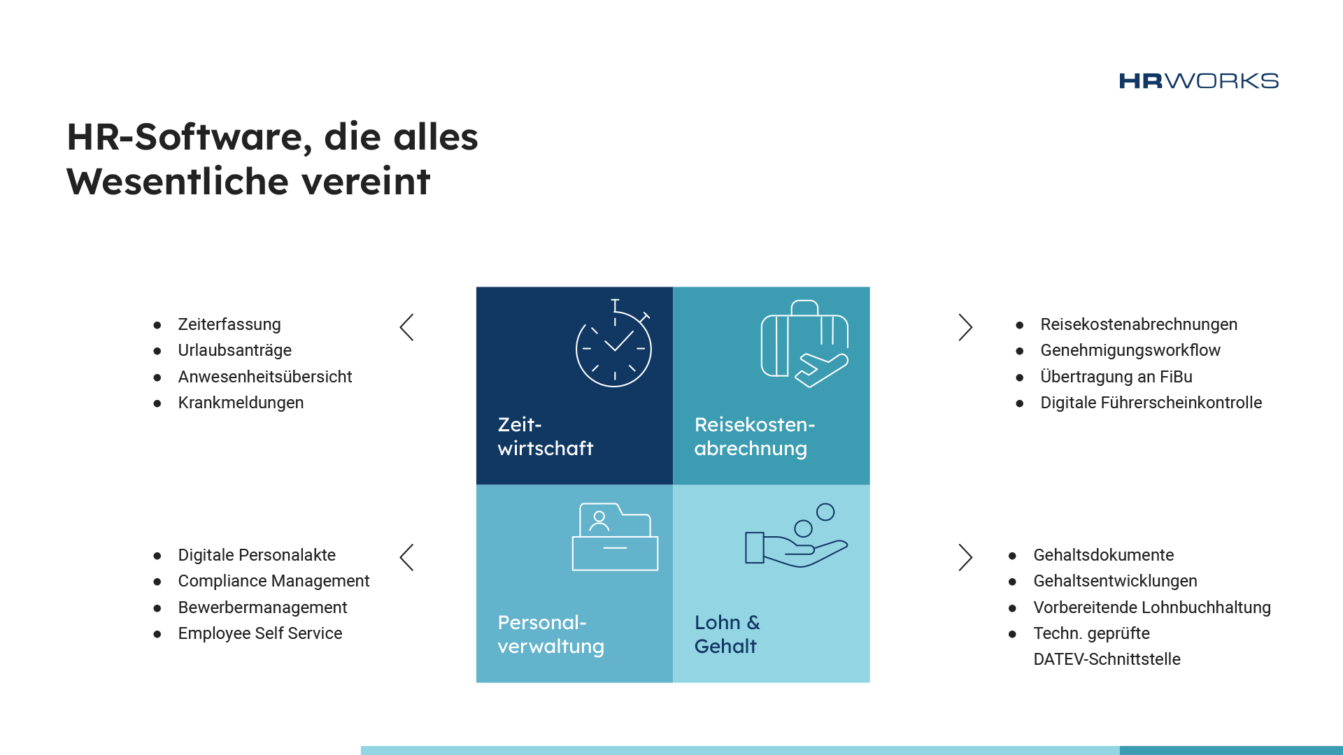 Die Grafik zeigt eine Übersicht der zentralen Funktionen der digitalen Personalakte von HR Works