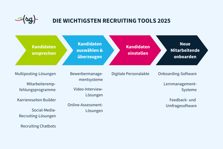 Die Grafik zeigt eine Übersicht der im Artikel vorgestellten Recruiting Tools