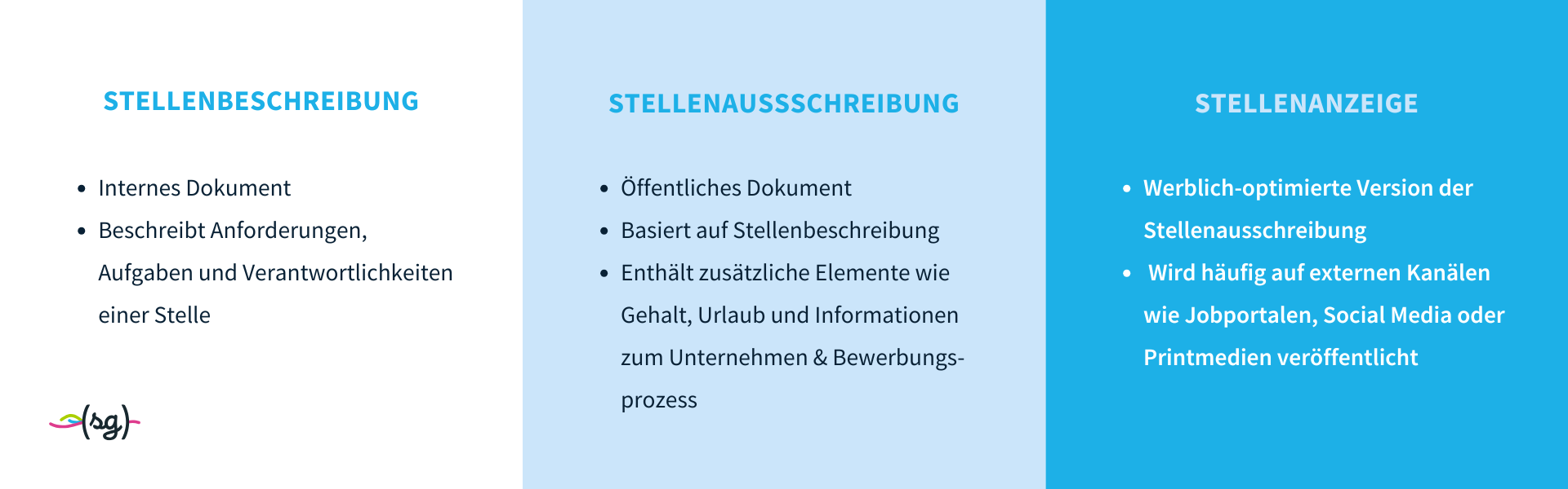 Die Grafik zeigt eine Übersicht der Unterschiede zwischen Stellenbeschreibung, Stellenausschreibung und Stellenanzeige